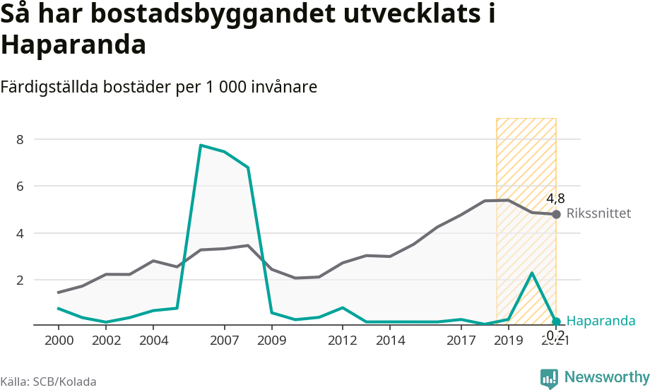 Graf: Färdigställda bostäder i flerfamiljshus i Haparanda kommun och riket